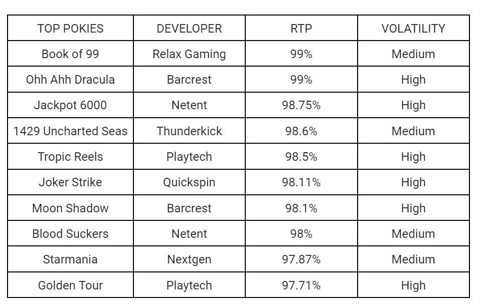 The Best Payout Pokies in 2022